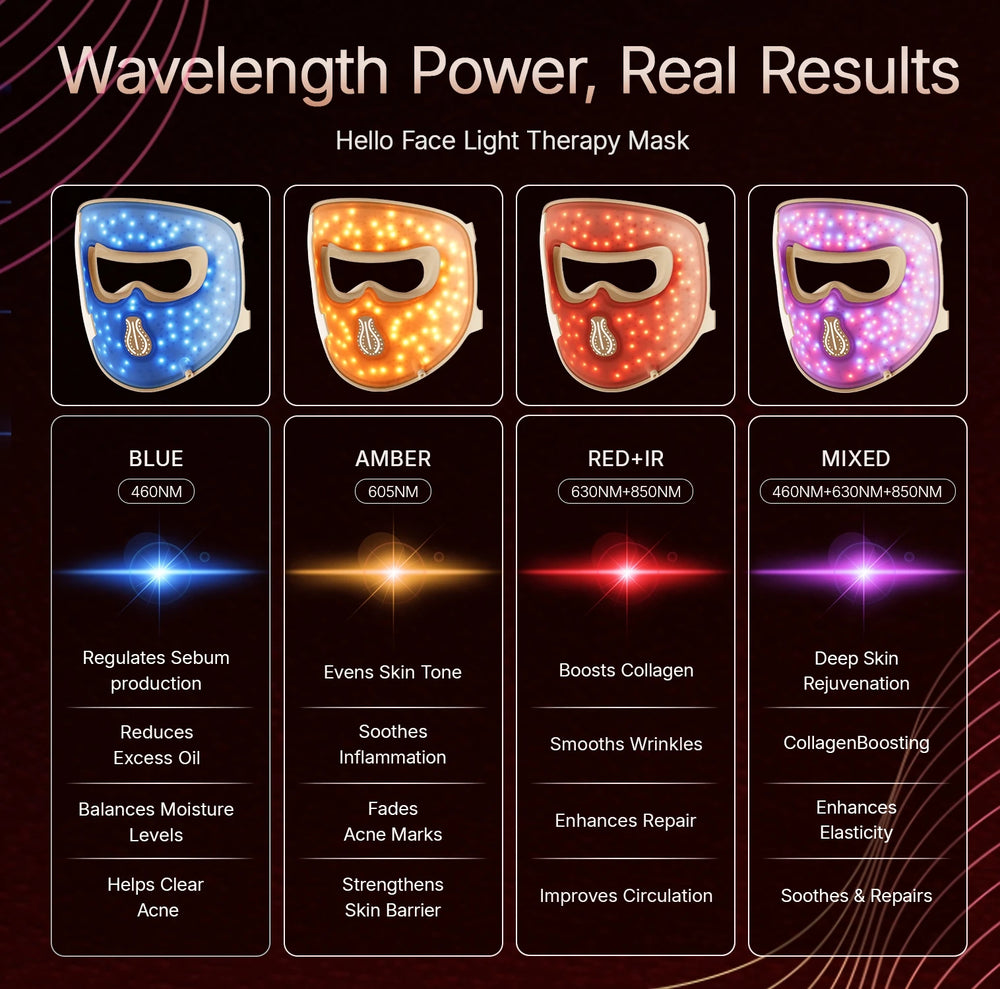Hello Face M300 4D Light Mask 460/650/850nm Wavelengths Cordless LED Face Mask for Home Use - QueensalesOF